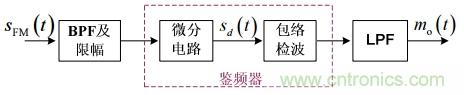 调频信号是如何产生的?解调有哪几种? 调频信号是如何产生的?解调有哪几种?