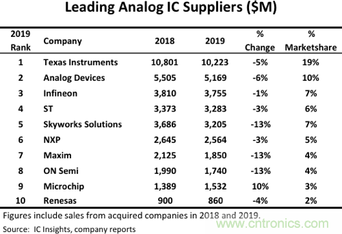 2019全球十大模拟IC厂商排名：TI稳坐第一，ADI、英飞凌、ST紧随其后