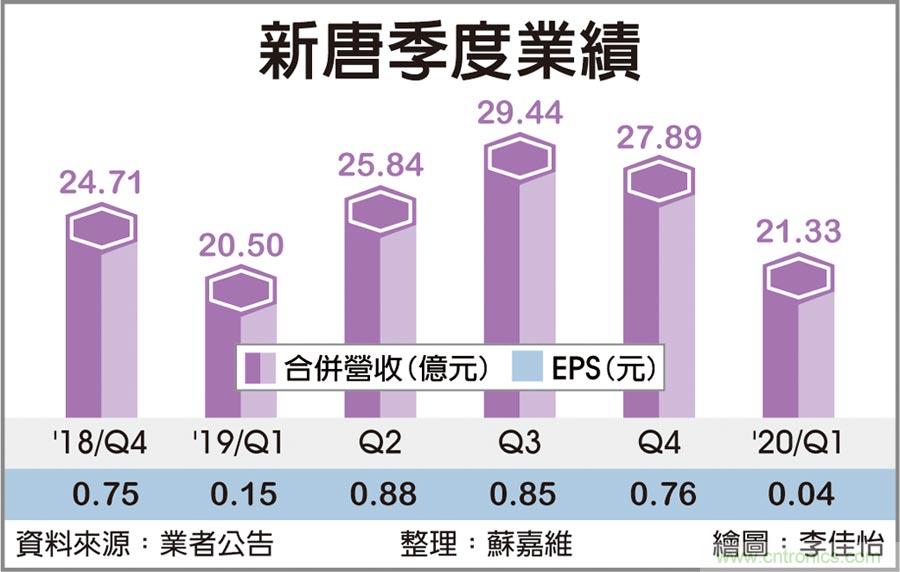 笔电需求热 新唐订单看到Q3