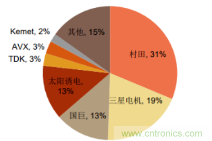 2019年全球被动元件市场数据出炉！