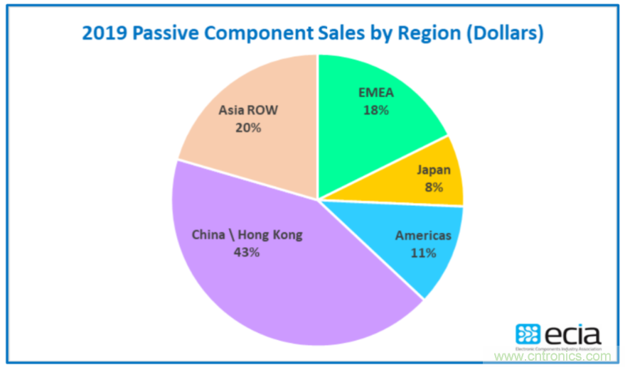 2019年全球被动元件市场数据出炉！