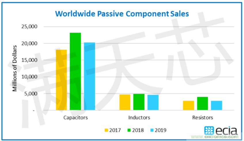 2019年全球被动元件市场数据出炉！