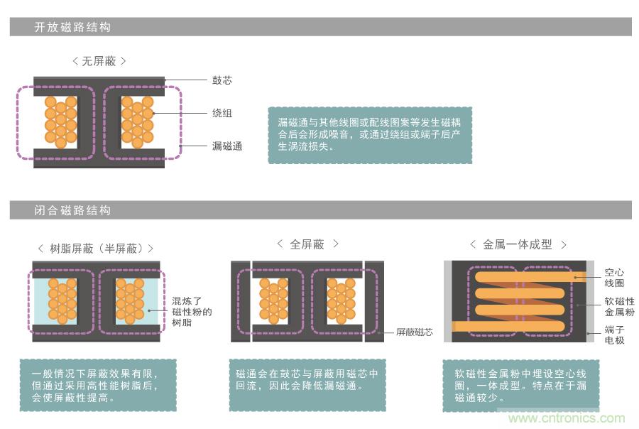 漏磁通的功率电感器选型指南