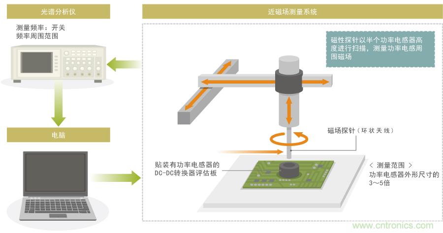 漏磁通的功率电感器选型指南