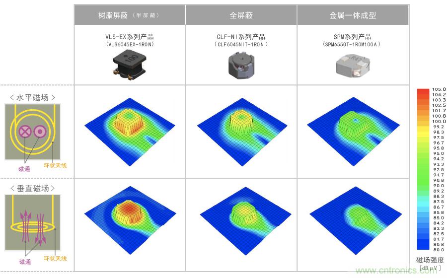 漏磁通的功率电感器选型指南