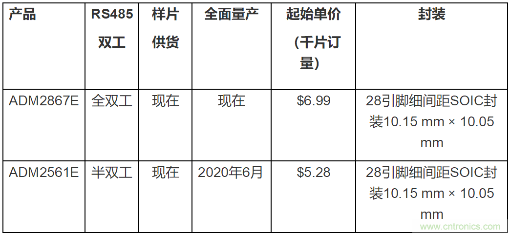 ADI集成式隔离RS485 + 隔离电源收发器可以帮助缩短设计时间