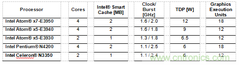 康佳特推出全新 conga SMC1/SMARC-x86 3.5 英寸载板