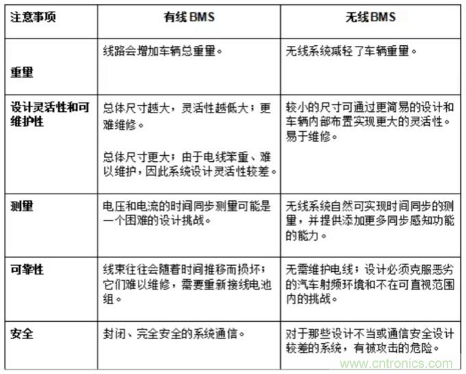 有关混合动力汽车和电动汽车的无线BMS的三个问题