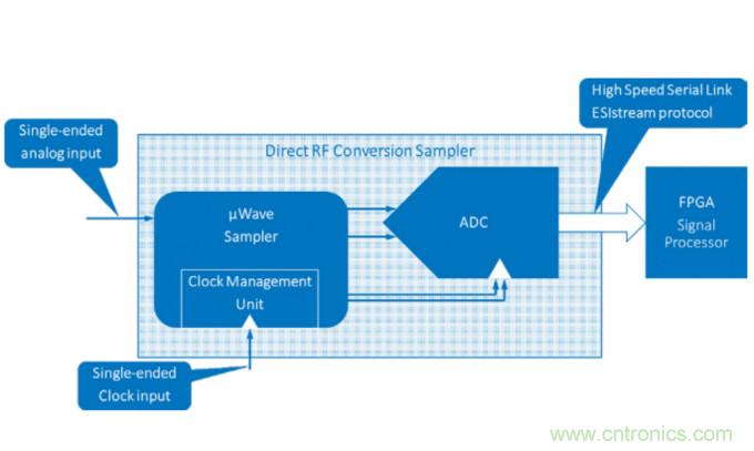 Teledyne e2v通过最新的微波数字转换器推动无线电软件化