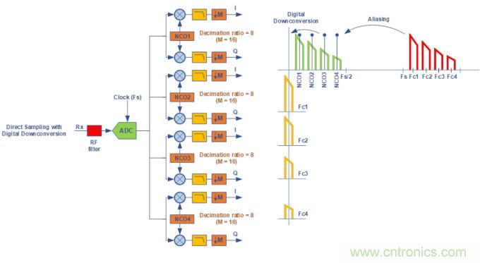 Teledyne e2v通过最新的微波数字转换器推动无线电软件化