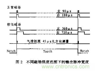 分析混合信号磁场转换器AD22157工作原理和特性及应用