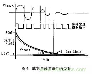 分析混合信号磁场转换器AD22157工作原理和特性及应用