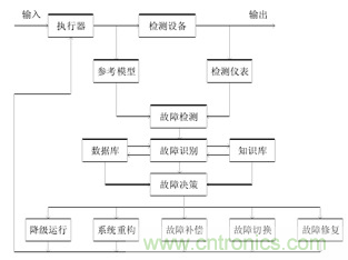 一文读懂“容错”与“冗余”技术