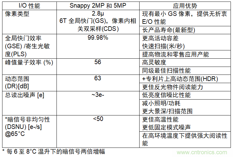 面向工业条形码阅读器应用的低成本高性能图像传感器