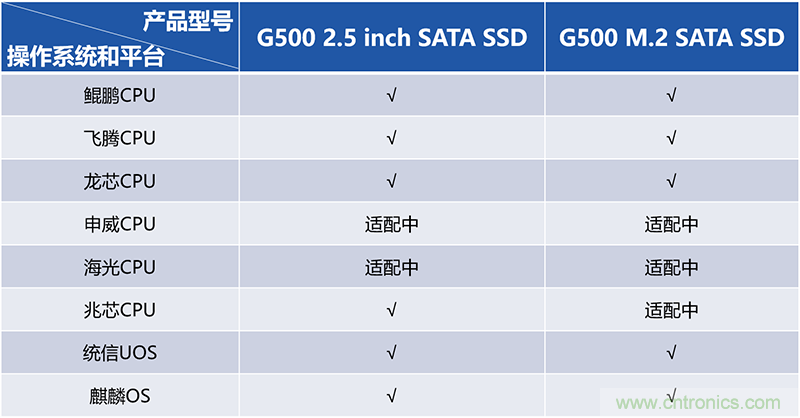 FORESEE G500发布，江波龙国产固态硬盘再发声