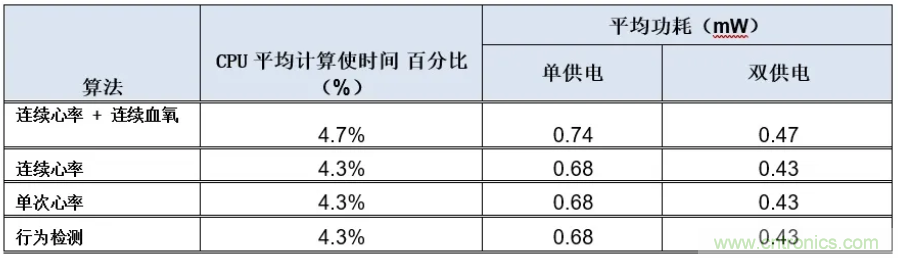 基于MAX32664的可穿戴光学测量方案