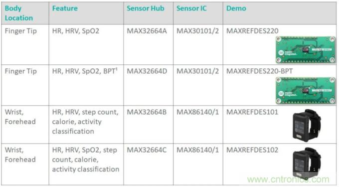 基于MAX32664的可穿戴光学测量方案