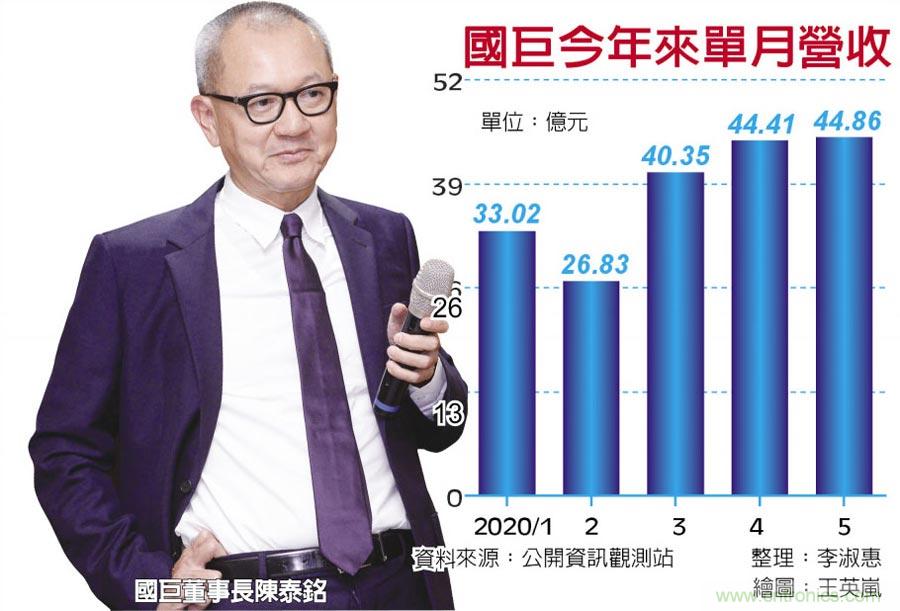 国巨5月营收 飙16个月新高