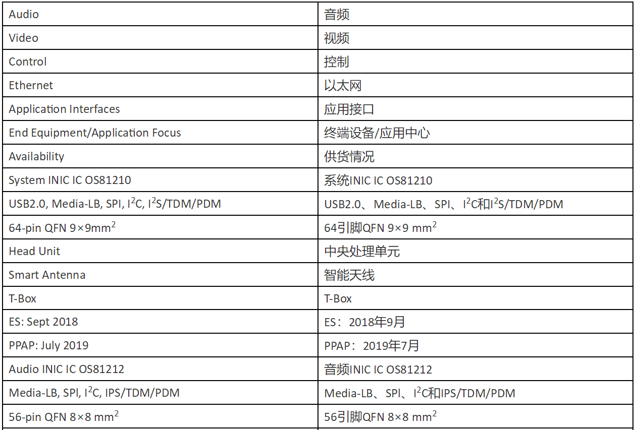 INICnet技术简化车载音频和声学功能的实现