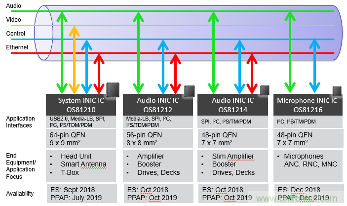 INICnet技术简化车载音频和声学功能的实现