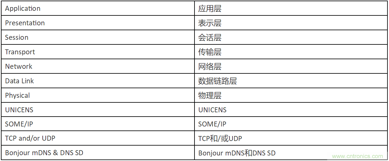 INICnet技术简化车载音频和声学功能的实现