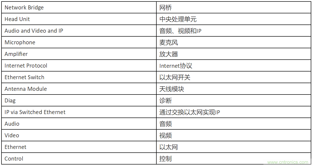 INICnet技术简化车载音频和声学功能的实现