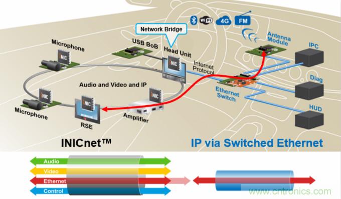 INICnet技术简化车载音频和声学功能的实现