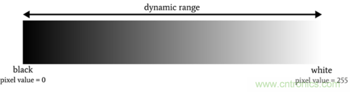 详细解读成像系统的动态范围