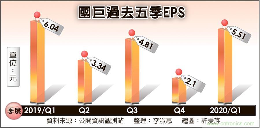 纳入基美 国巨7月业绩估飙7成