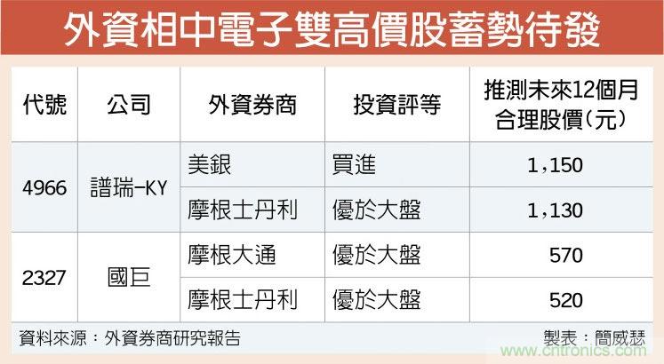 外资归队 中意国巨、谱瑞