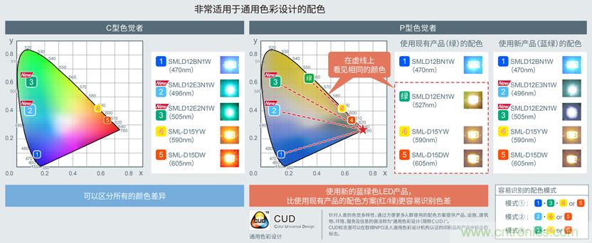 ROHM开发出适用于设备通用色彩设计的蓝绿色贴片LED