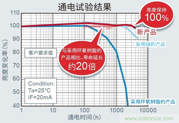 ROHM开发出适用于设备通用色彩设计的蓝绿色贴片LED