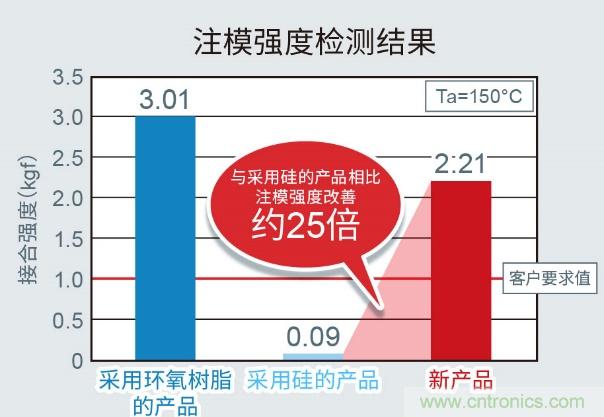 ROHM开发出适用于设备通用色彩设计的蓝绿色贴片LED