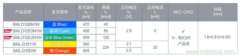 ROHM开发出适用于设备通用色彩设计的蓝绿色贴片LED