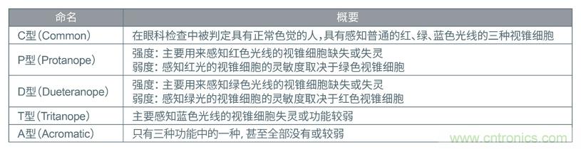 ROHM开发出适用于设备通用色彩设计的蓝绿色贴片LED