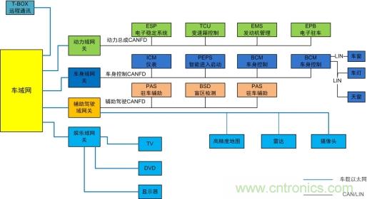 未来智能网联汽车的整车架构会是什么样