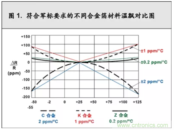 10个技术理由：金属箔电阻内在特殊设计