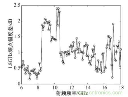 高幅相一致6～18GHz下变频器设计