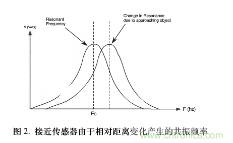 单芯片数字波形发生器频率调节