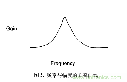 单芯片数字波形发生器频率调节