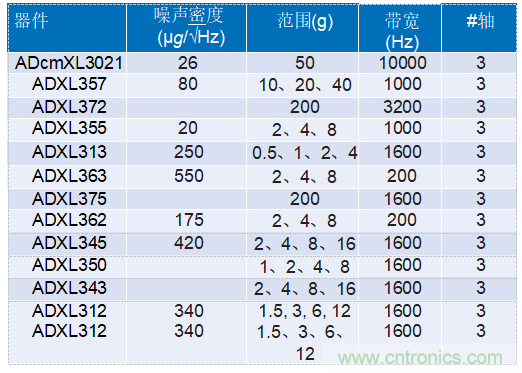 为工业4.0启用可靠的基于状态的有线监控——第2部分