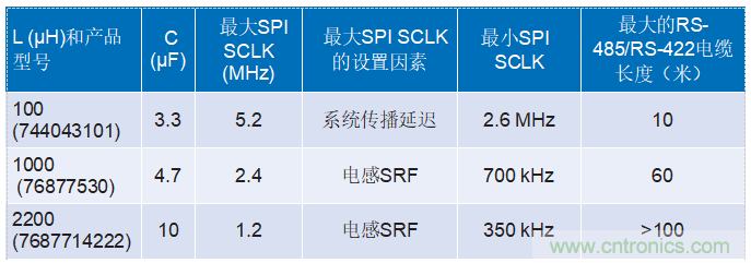 为工业4.0启用可靠的基于状态的有线监控——第2部分