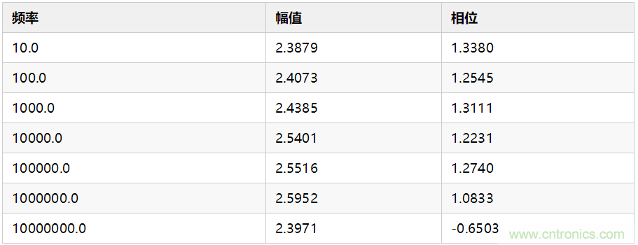 使用数字示波器DS6104测量交流信号的幅值和相位