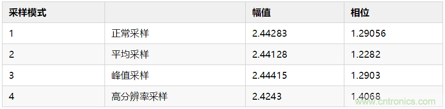 使用数字示波器DS6104测量交流信号的幅值和相位