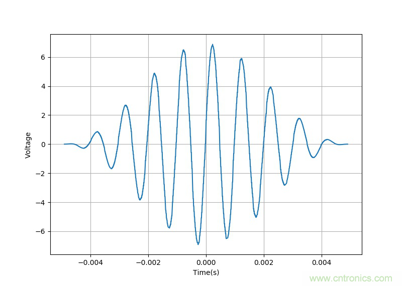 使用数字示波器DS6104测量交流信号的幅值和相位