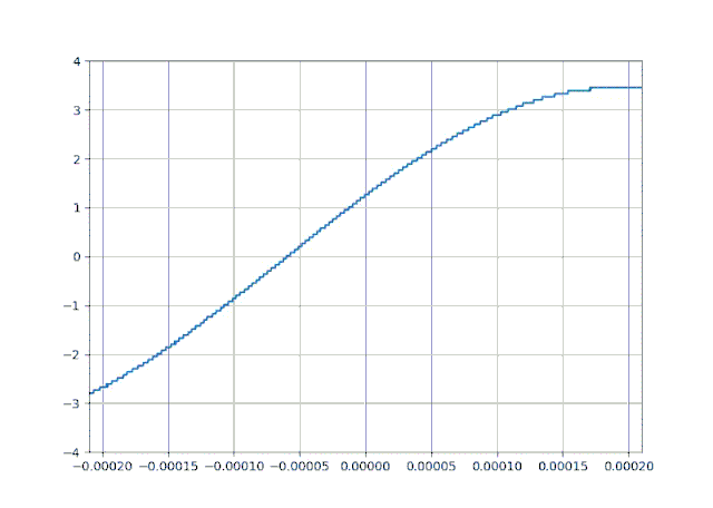 使用数字示波器DS6104测量交流信号的幅值和相位