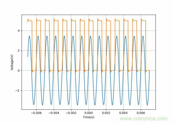 使用数字示波器DS6104测量交流信号的幅值和相位