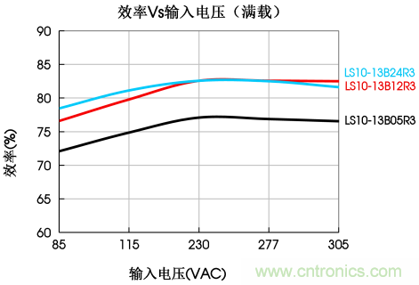 金升阳推出LS10-13BxxR3 系列 AC/DC 电源模块