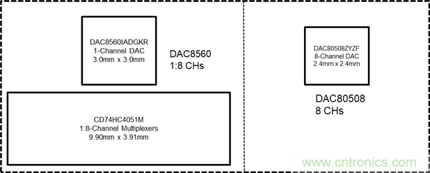 DAC80508多通道DAC在高精度测试测量中的应用