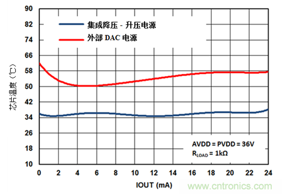 新的集成DAC如何提高效率并减少模拟量输出模块中的电路板空间